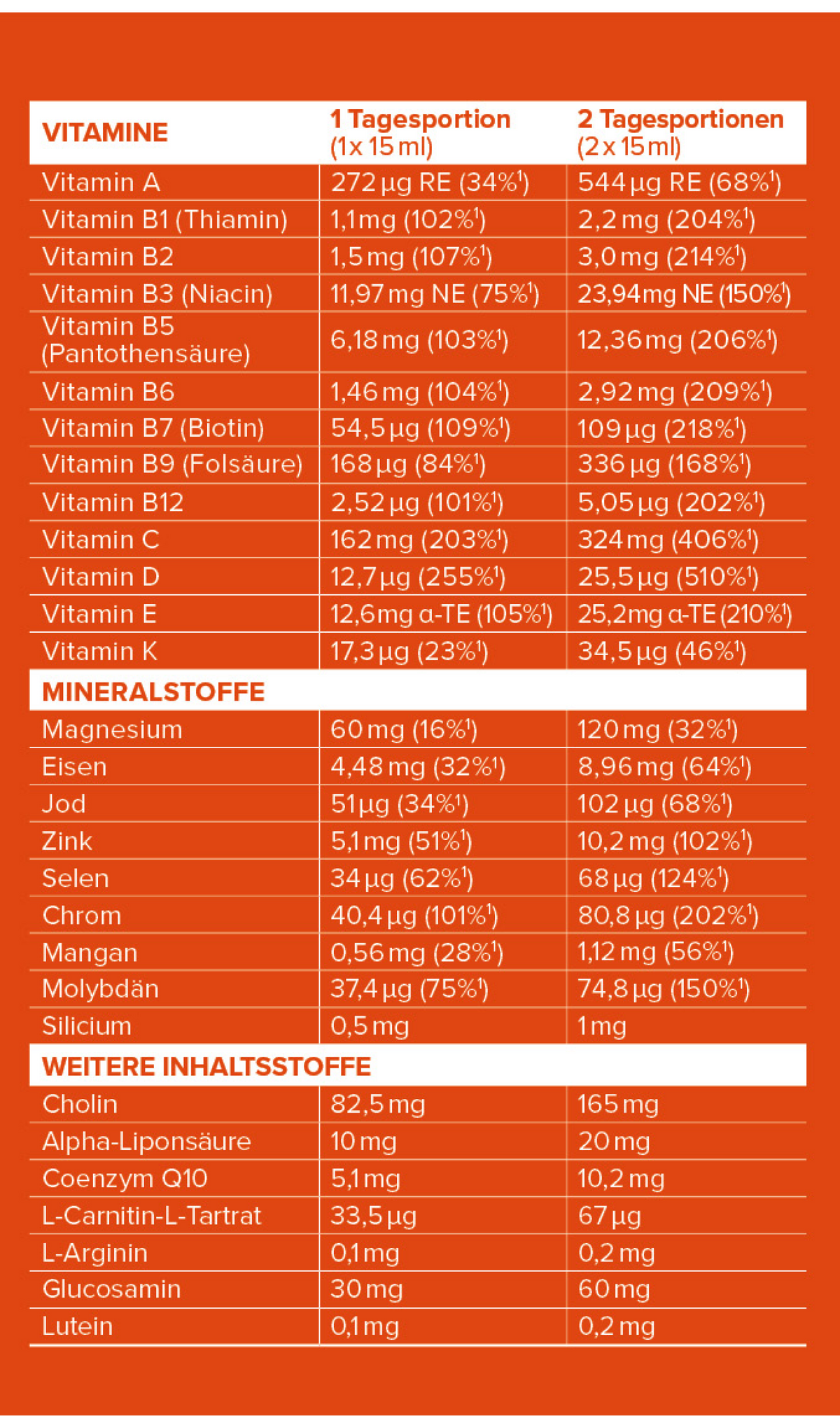 OMFORTA Nährwerttabelle mit Vitaminen, Mineralstoffen und weiteren Inhaltsstoffen pro Tagesportion